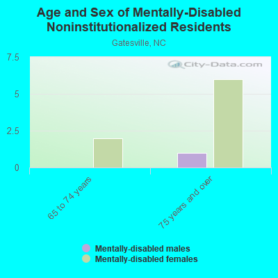 Age and Sex of Mentally-Disabled Noninstitutionalized Residents