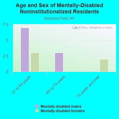 Age and Sex of Mentally-Disabled Noninstitutionalized Residents