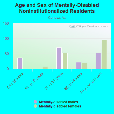 Age and Sex of Mentally-Disabled Noninstitutionalized Residents