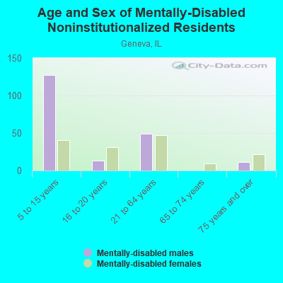 Age and Sex of Mentally-Disabled Noninstitutionalized Residents