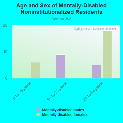 Age and Sex of Mentally-Disabled Noninstitutionalized Residents