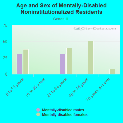 Age and Sex of Mentally-Disabled Noninstitutionalized Residents