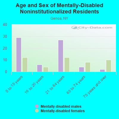 Age and Sex of Mentally-Disabled Noninstitutionalized Residents