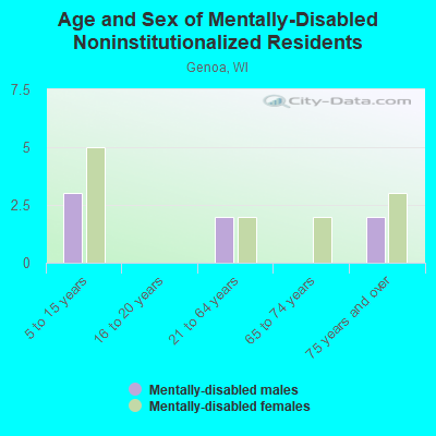 Age and Sex of Mentally-Disabled Noninstitutionalized Residents