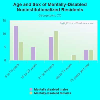 Age and Sex of Mentally-Disabled Noninstitutionalized Residents