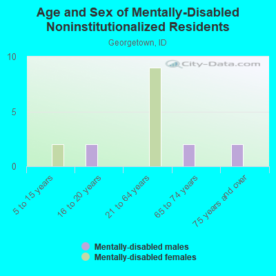 Age and Sex of Mentally-Disabled Noninstitutionalized Residents