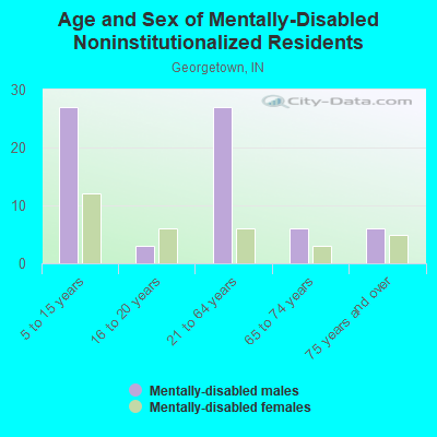 Age and Sex of Mentally-Disabled Noninstitutionalized Residents