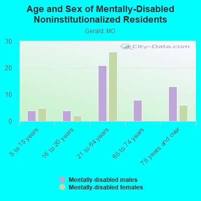 Age and Sex of Mentally-Disabled Noninstitutionalized Residents