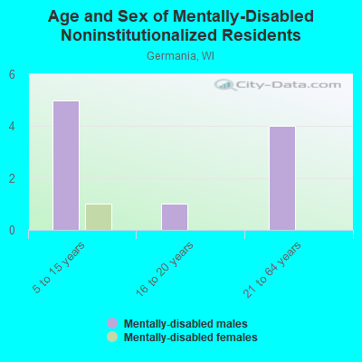 Age and Sex of Mentally-Disabled Noninstitutionalized Residents