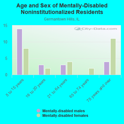 Age and Sex of Mentally-Disabled Noninstitutionalized Residents