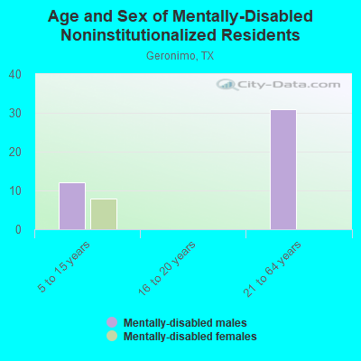 Age and Sex of Mentally-Disabled Noninstitutionalized Residents