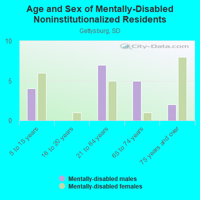 Age and Sex of Mentally-Disabled Noninstitutionalized Residents