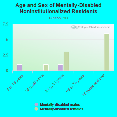 Age and Sex of Mentally-Disabled Noninstitutionalized Residents