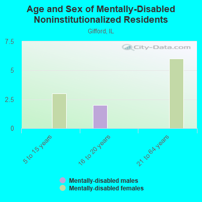 Age and Sex of Mentally-Disabled Noninstitutionalized Residents