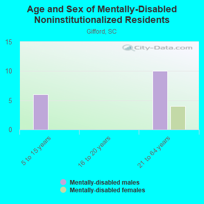 Age and Sex of Mentally-Disabled Noninstitutionalized Residents