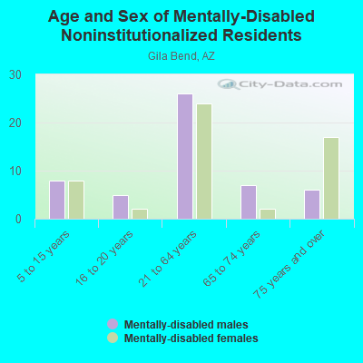 Age and Sex of Mentally-Disabled Noninstitutionalized Residents