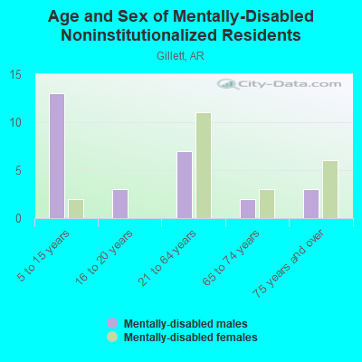 Age and Sex of Mentally-Disabled Noninstitutionalized Residents