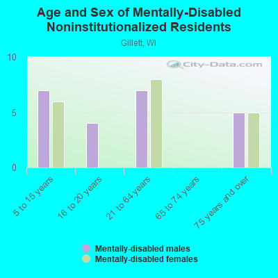 Age and Sex of Mentally-Disabled Noninstitutionalized Residents