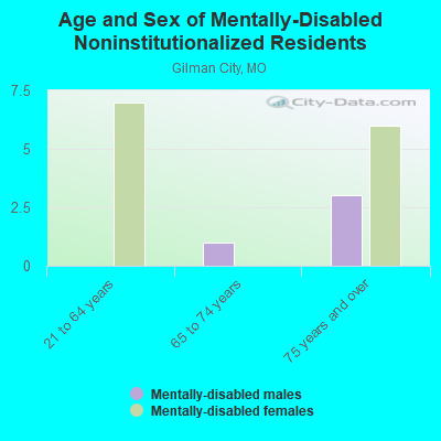 Age and Sex of Mentally-Disabled Noninstitutionalized Residents