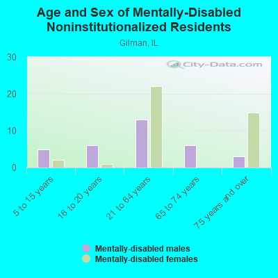 Age and Sex of Mentally-Disabled Noninstitutionalized Residents