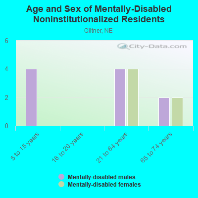 Age and Sex of Mentally-Disabled Noninstitutionalized Residents