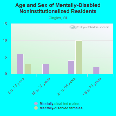 Age and Sex of Mentally-Disabled Noninstitutionalized Residents