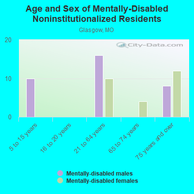 Age and Sex of Mentally-Disabled Noninstitutionalized Residents