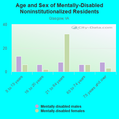 Age and Sex of Mentally-Disabled Noninstitutionalized Residents