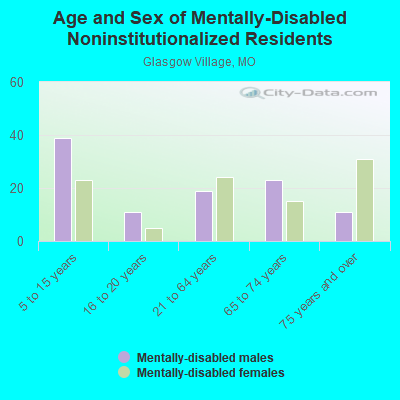 Age and Sex of Mentally-Disabled Noninstitutionalized Residents