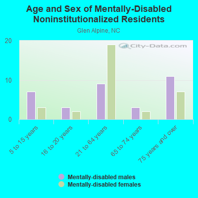 Age and Sex of Mentally-Disabled Noninstitutionalized Residents