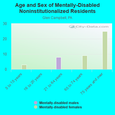 Age and Sex of Mentally-Disabled Noninstitutionalized Residents