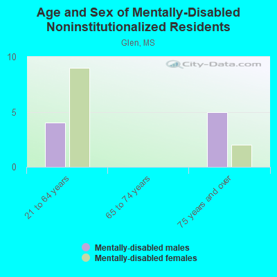 Age and Sex of Mentally-Disabled Noninstitutionalized Residents