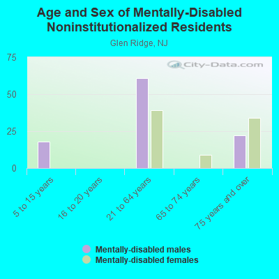 Age and Sex of Mentally-Disabled Noninstitutionalized Residents