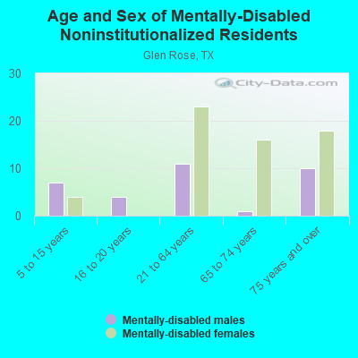 Age and Sex of Mentally-Disabled Noninstitutionalized Residents