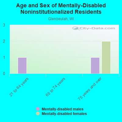 Age and Sex of Mentally-Disabled Noninstitutionalized Residents