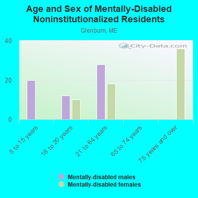 Age and Sex of Mentally-Disabled Noninstitutionalized Residents