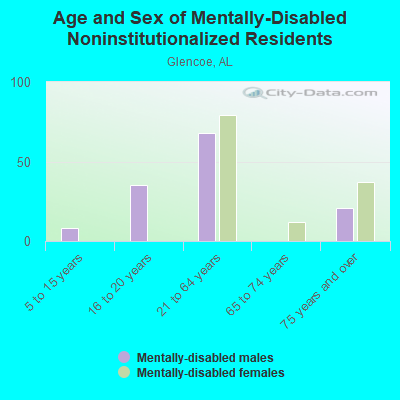 Age and Sex of Mentally-Disabled Noninstitutionalized Residents