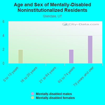 Age and Sex of Mentally-Disabled Noninstitutionalized Residents