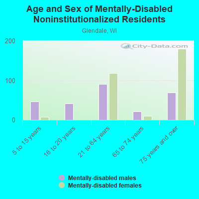 Age and Sex of Mentally-Disabled Noninstitutionalized Residents