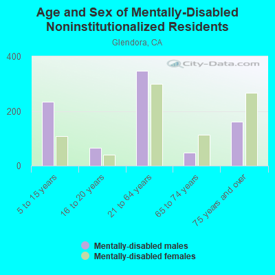 Age and Sex of Mentally-Disabled Noninstitutionalized Residents