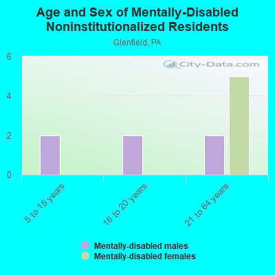 Age and Sex of Mentally-Disabled Noninstitutionalized Residents