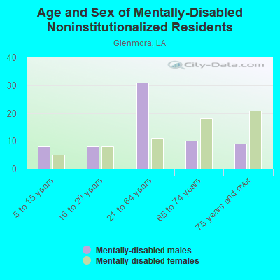 Age and Sex of Mentally-Disabled Noninstitutionalized Residents