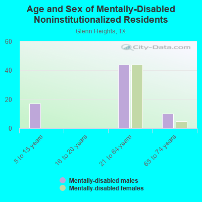 Age and Sex of Mentally-Disabled Noninstitutionalized Residents