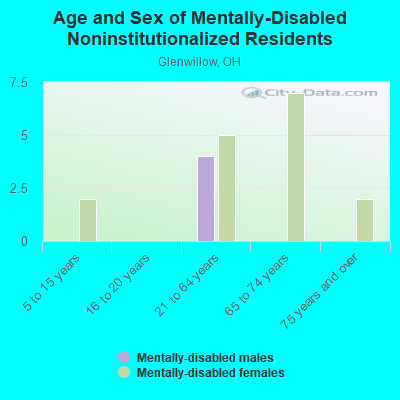 Age and Sex of Mentally-Disabled Noninstitutionalized Residents