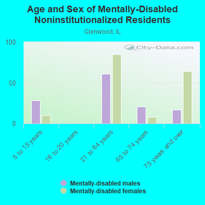 Age and Sex of Mentally-Disabled Noninstitutionalized Residents