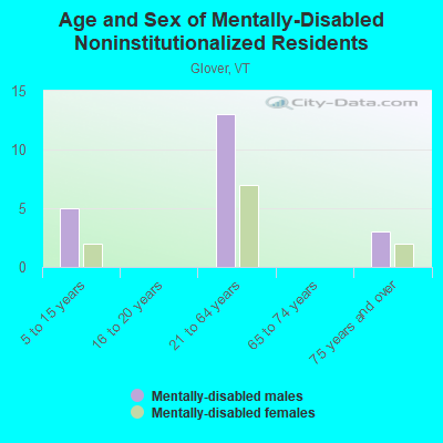 Age and Sex of Mentally-Disabled Noninstitutionalized Residents