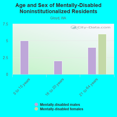 Age and Sex of Mentally-Disabled Noninstitutionalized Residents