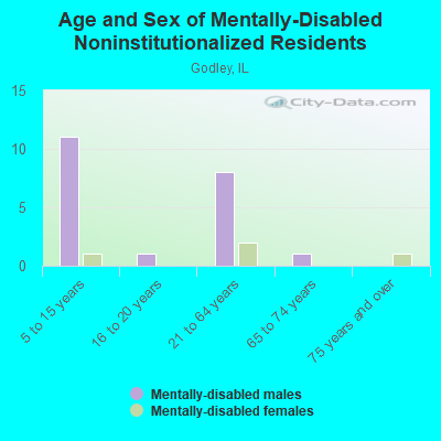 Age and Sex of Mentally-Disabled Noninstitutionalized Residents