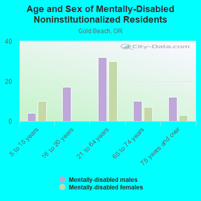 Age and Sex of Mentally-Disabled Noninstitutionalized Residents