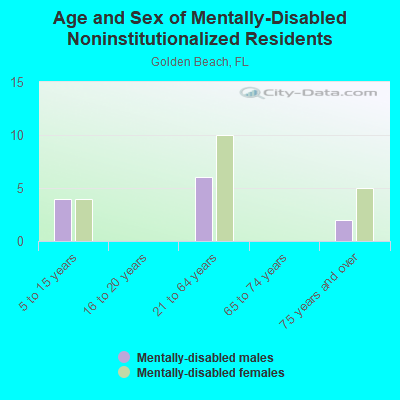 Age and Sex of Mentally-Disabled Noninstitutionalized Residents